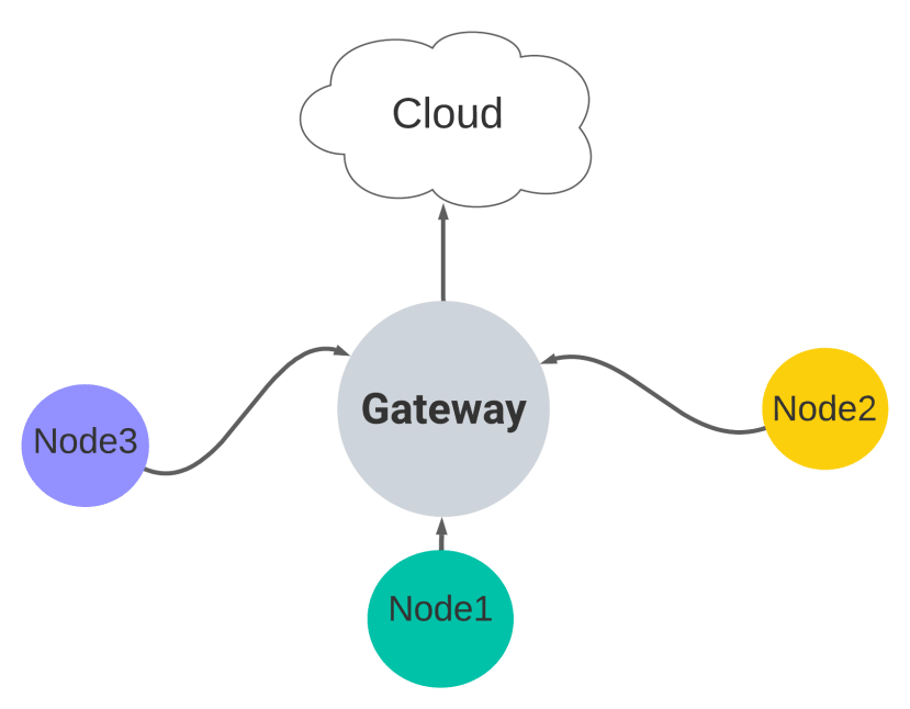 data flow between the Nodes and the Cloud