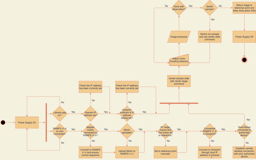 Process Flow Diagram of the Remote Microscope