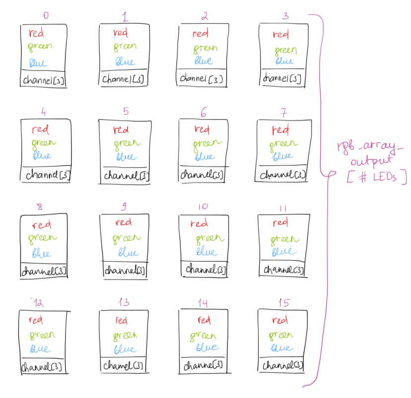 Pixel intensity values per channel stored in array