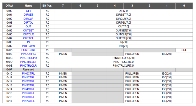 PORTx Register Summary