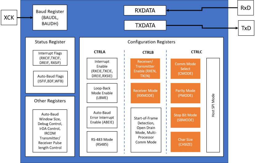 USART Register Summary