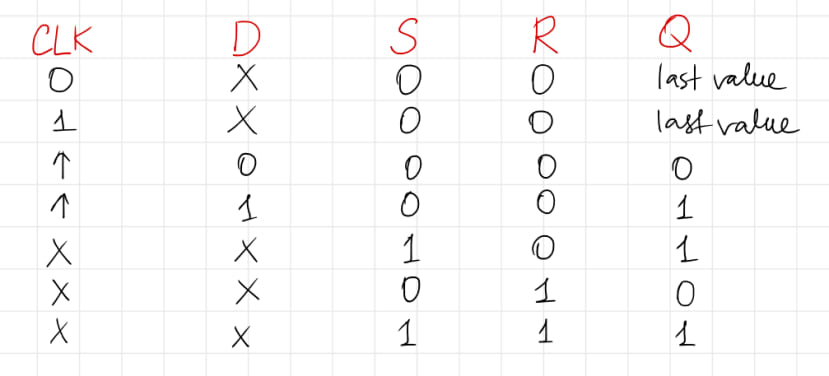 Truth table for rising edge D flip-flop with set and reset
