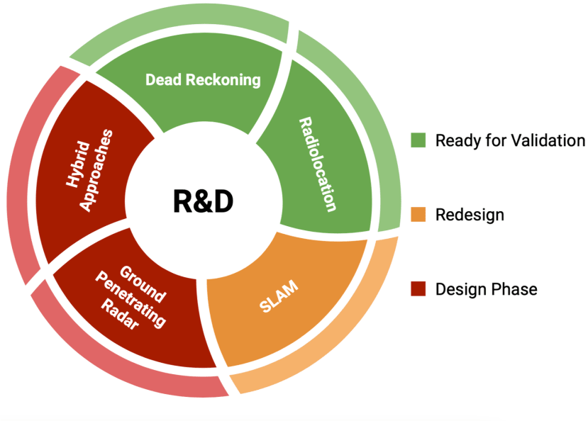 R&D Approach