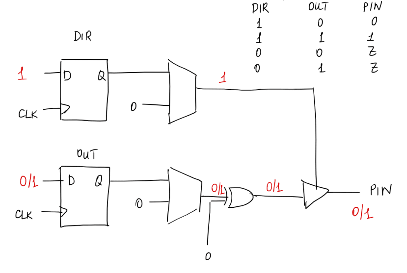 Simplified block diagram for PORT pin used as an output