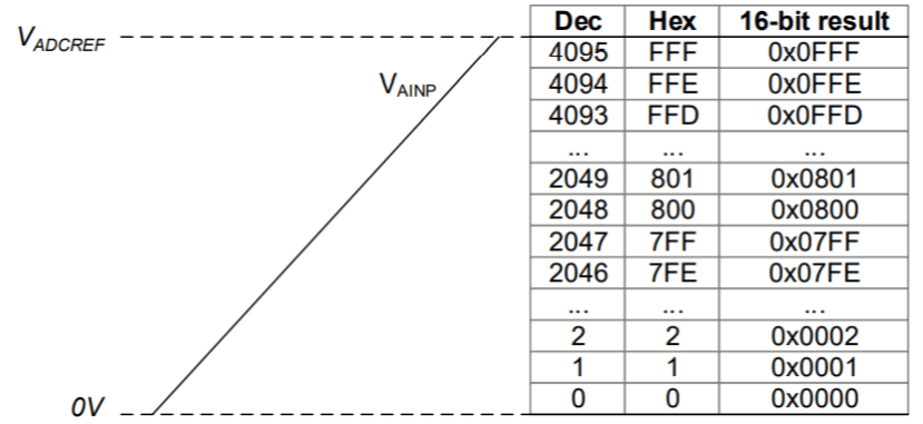 The relationship between input range and binary output representation