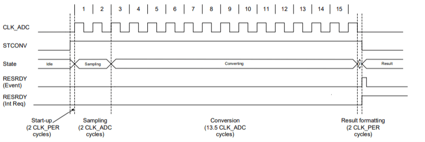 Single sample conversion