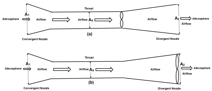 Convergent Divergent Nozzle