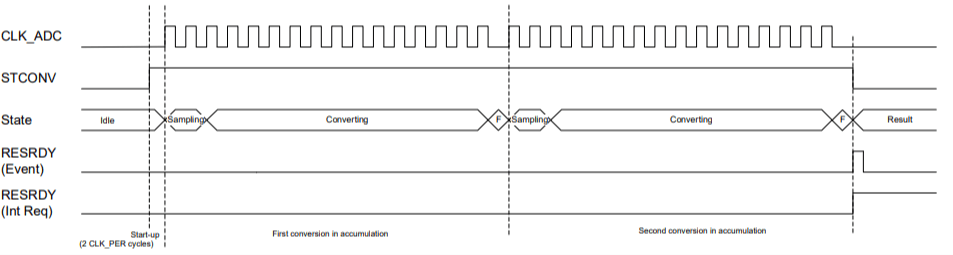 Accumulated conversion for two samples