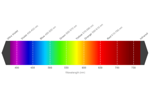 LED Wavelength LED Colour | |