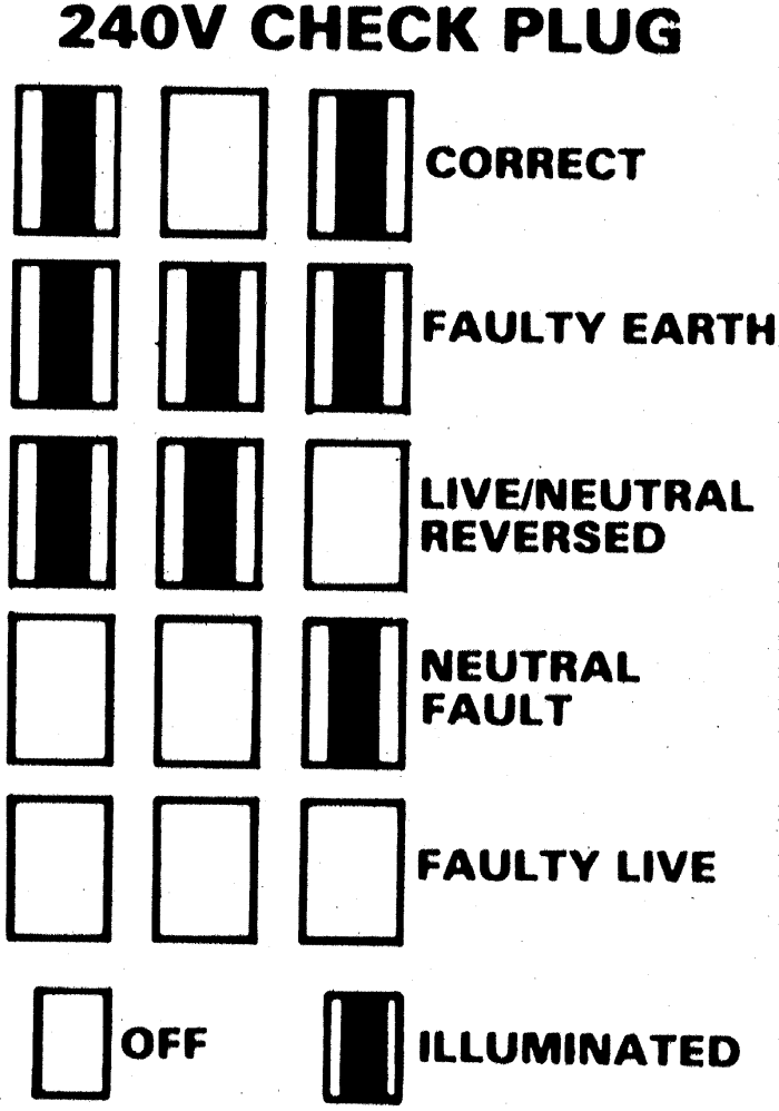 CP201 Martindale Martindale, Model CP201 Socket Tester 16A 230V ac