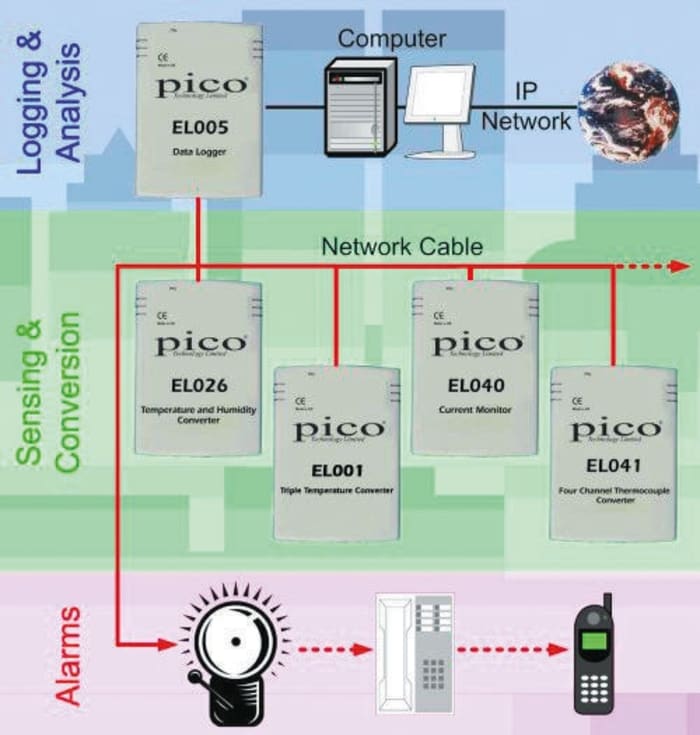 pico Technology EL005KIT UK Data Logger, Serial