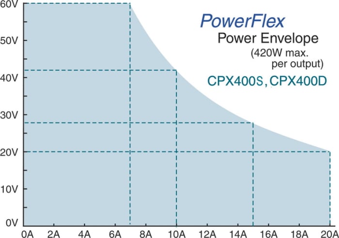 CPX400SP Aim-TTi | Aim-TTi CPX Series Digital Bench Power Supply, 0 → ...