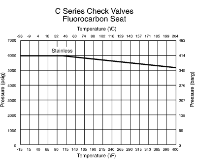 Product image for C series check valve,1/4in OD 25psi