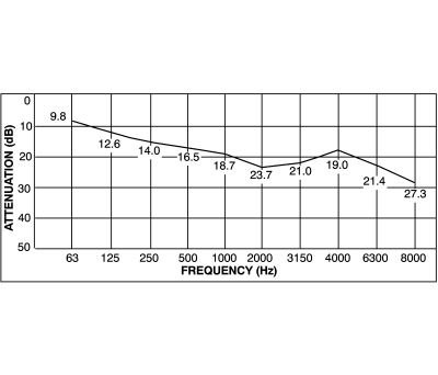 Product image for RE-USABLE E.A.R ULTRA-TECH EAR PLUG