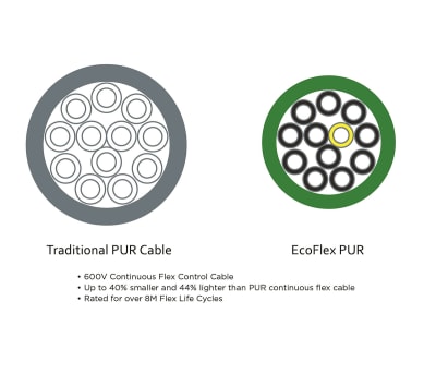 Product image for 4 Core Eco PUR ZH UL 22AWG cable 30m