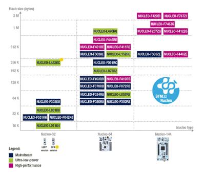 Product image for STM32 NUCLEO-32 DEV BRD,NUCLEO-F303K8