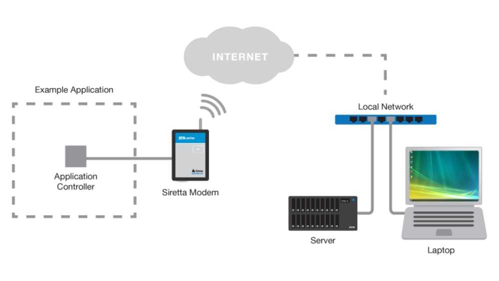 ZETA-GEP-LTE4 (EU) STARTER KIT | Siretta RS232, RJ12, GPIO 2G, 3G