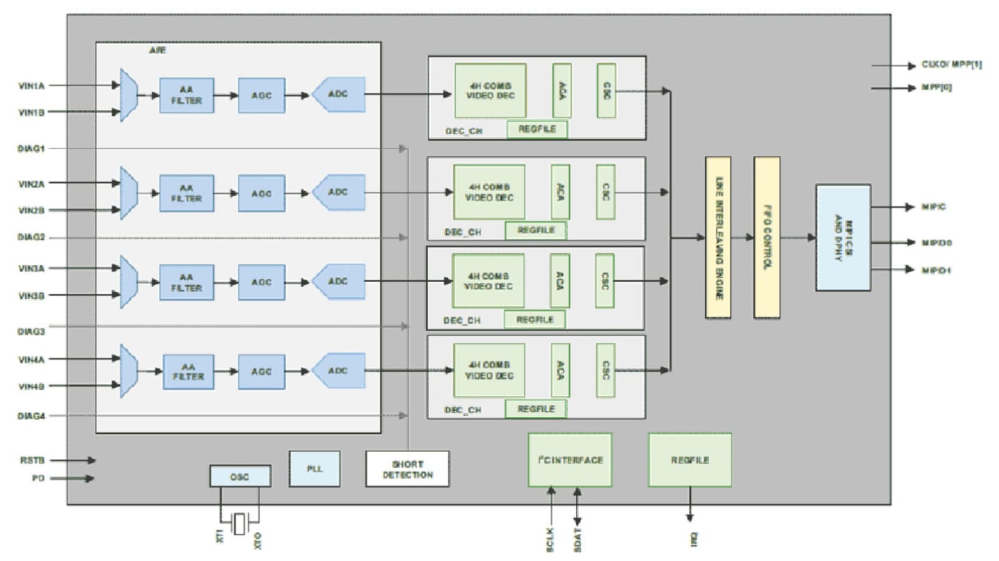 Carte d'évaluation Automotive 4-Channel, Décodeur vidéo