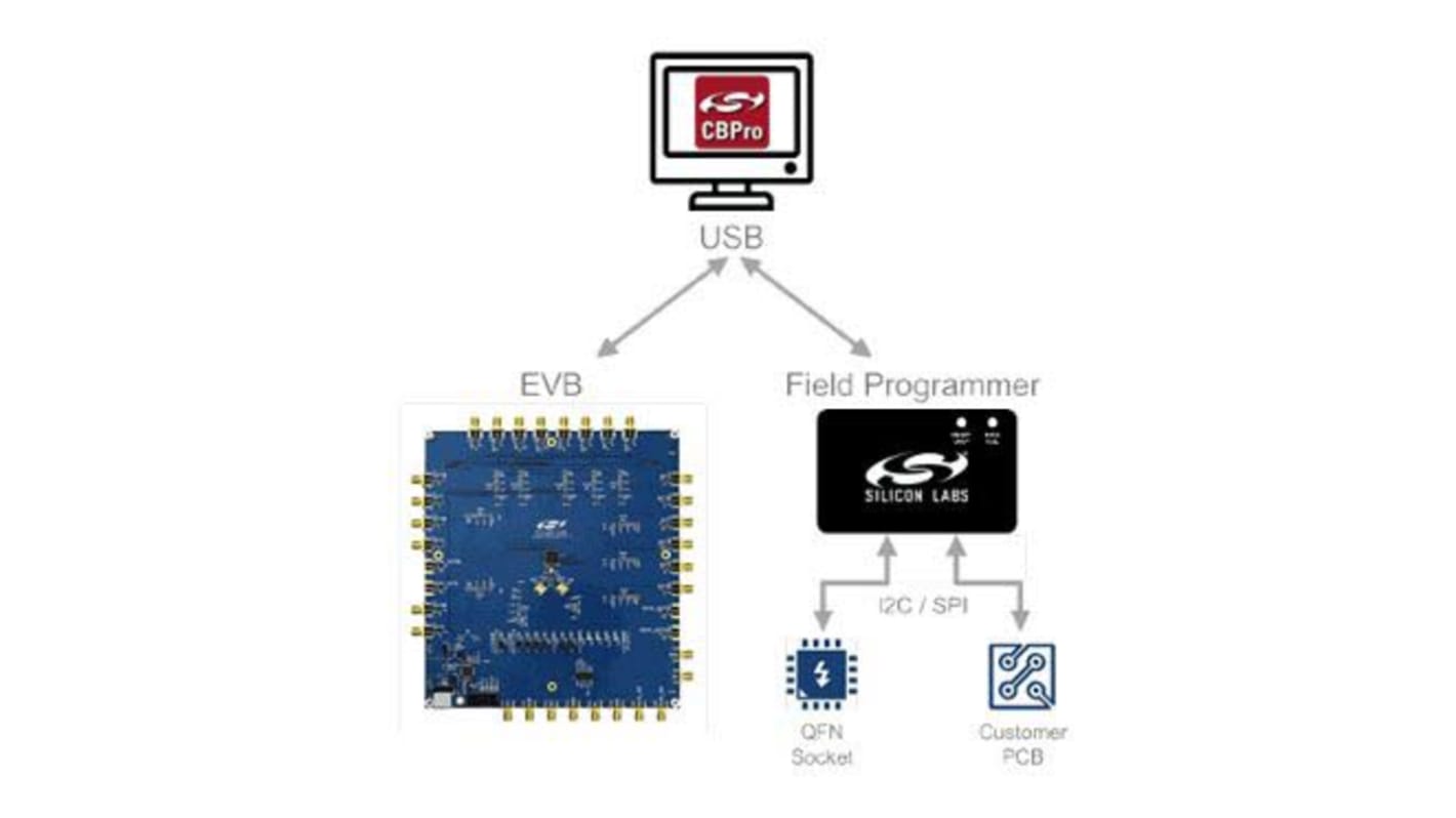 Silicon Labs Óra és időzítő fejlesztőkészlet, Si5332-32SKT-DK, Programozókulcs Si5332