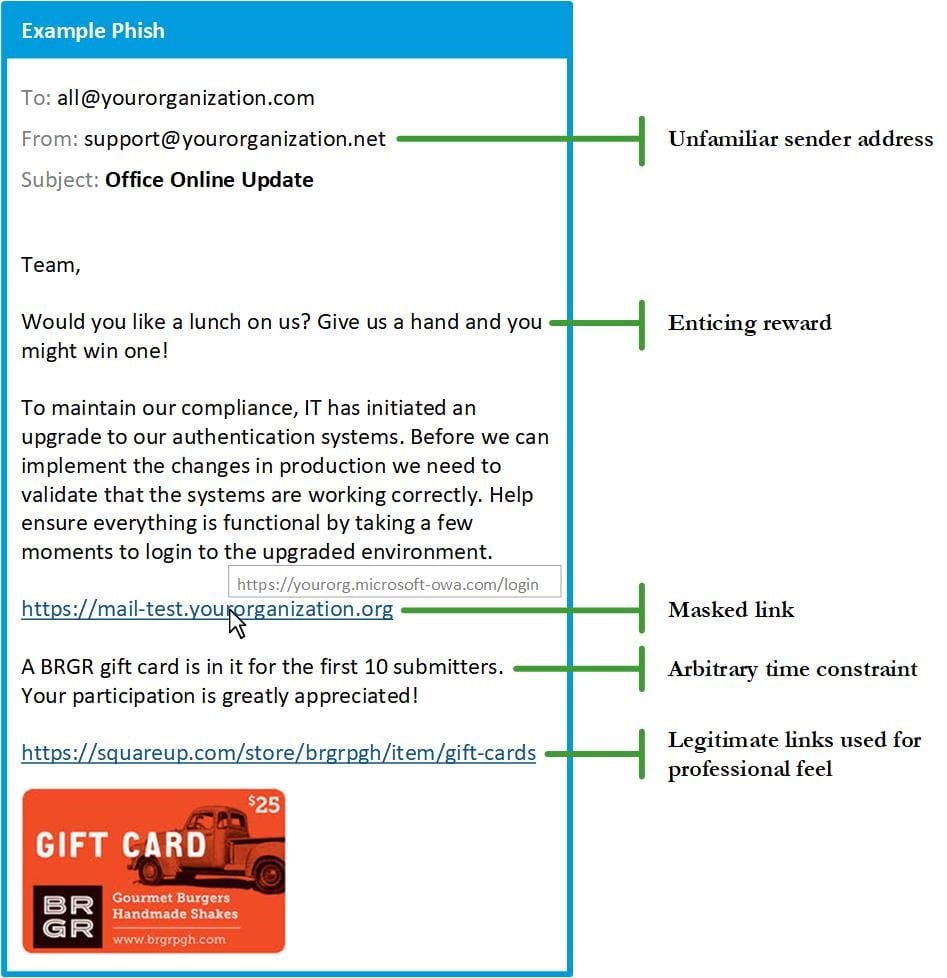 Example of a phishing mail with the obvious red flag such as unfamiliar sender address, enticing reward, masked link, arbitrary time constraint and legitimate links used for professional feel.