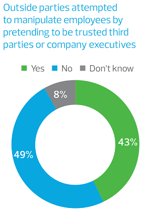 Pie chart showing the percentage employees recognition of the outside parties attempted to manipulate employees y pretending to be trusted third parties or company exeutives