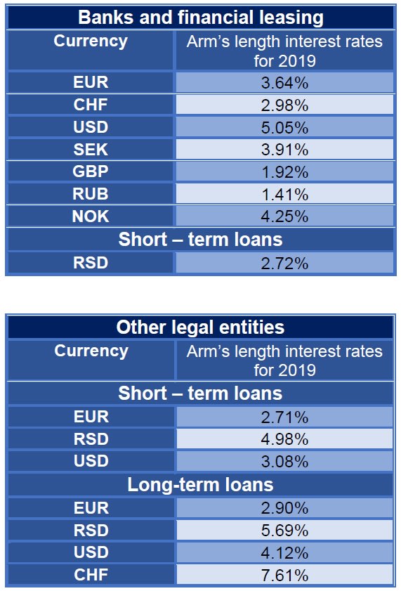 New Arm S Length Interest Rates Published March 2019 Rsm Serbia D O O Beograd
