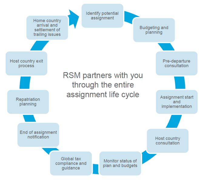 the global assignment cycle 5 steps