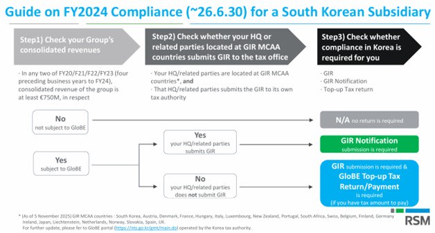 증여세 면제 한도액
