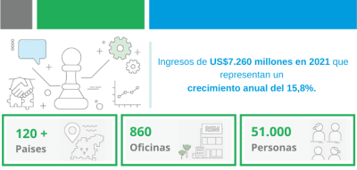 RSM: Informe anual 2021