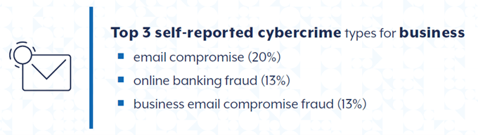 Self-reported-cyber-crimes