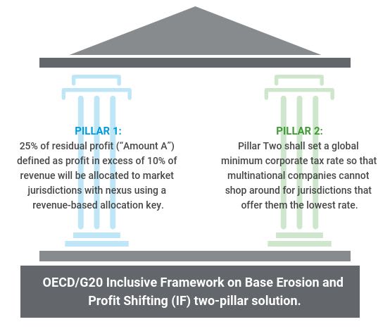 On 8 October 2021, the OECD followed up on its 1 July 2021, announcement to reform international taxation and to address the tax challenges arising from the digitalization of the economy.