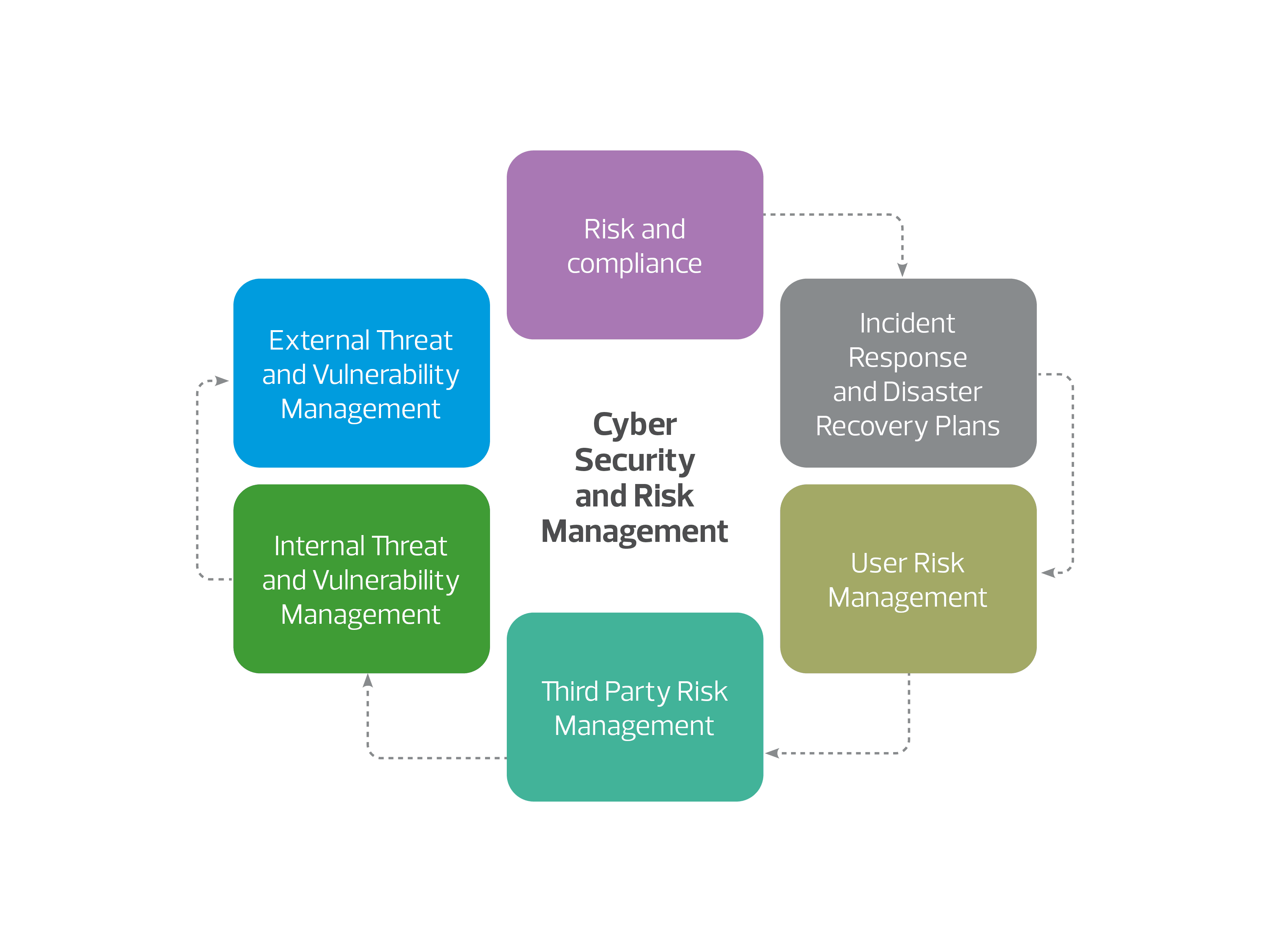 6 pillars of cybersecurity
