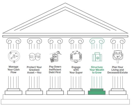 Structure your wealth to grow