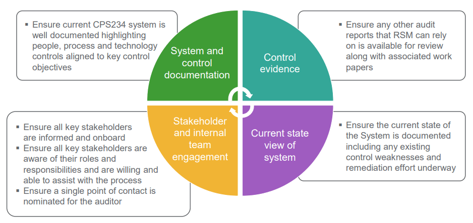 Depicted here is key items for the audit entity to consider particularly if this is their first audit related to CPS 234. This will help guide and prepare the Entity prior to the audit: