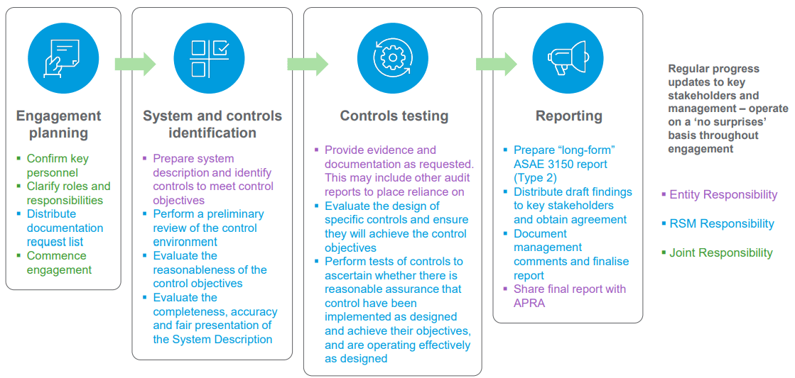 Our audit methodology has been customised to the CPS 234 standard based on years of experience working with APRA regulated entities and assisting them with CPS 234 compliance. The methodology is depicted below: