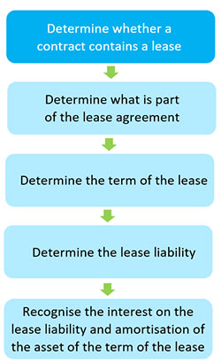 A New Approach To Lease Accounting Rsm Australia
