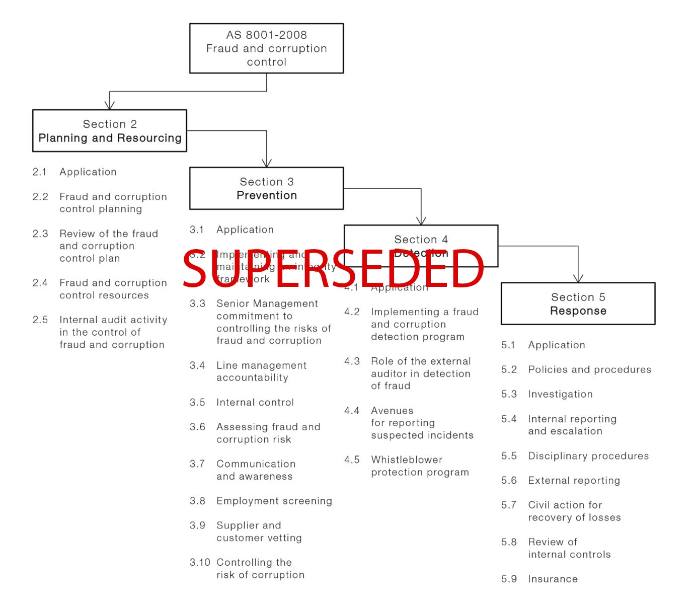 AS 8001-2008 has been the backbone of guidance on how to prevent, detect, and respond to the risks of fraud and corruption