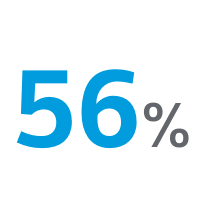 56% on AI and automation tools
