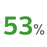 53% on data and analytics