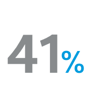41% on budgeting and financial planning and analysis 