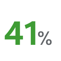 41% on business intelligence