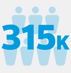  Agriculture employed more than 315,000 people in 2023–2024,