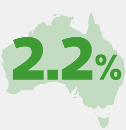 This represents 2.2 per cent of national employment.