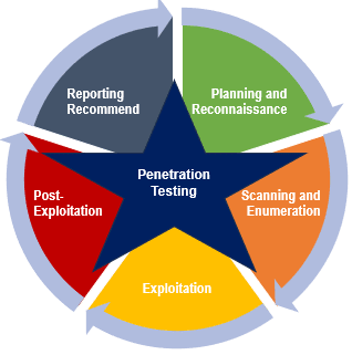 penetration lifecycle