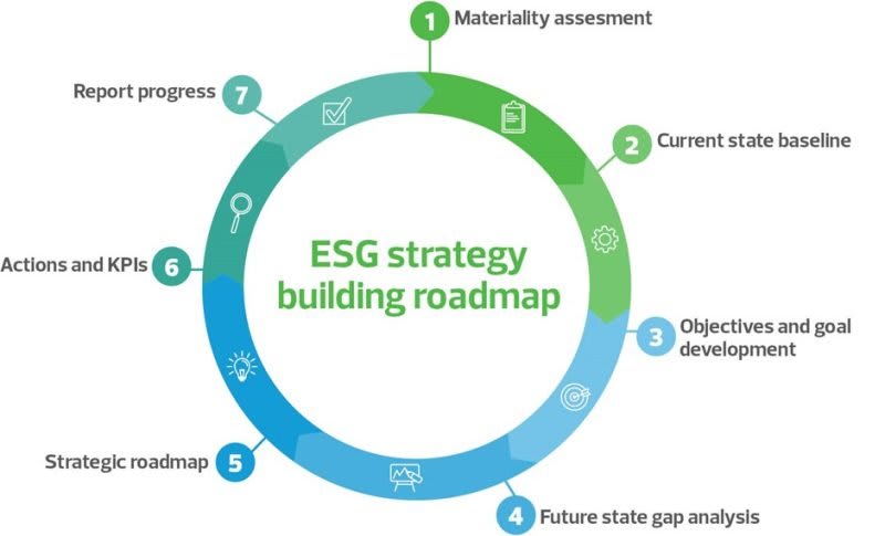 How to lay the foundations for ESG and reap the benefits