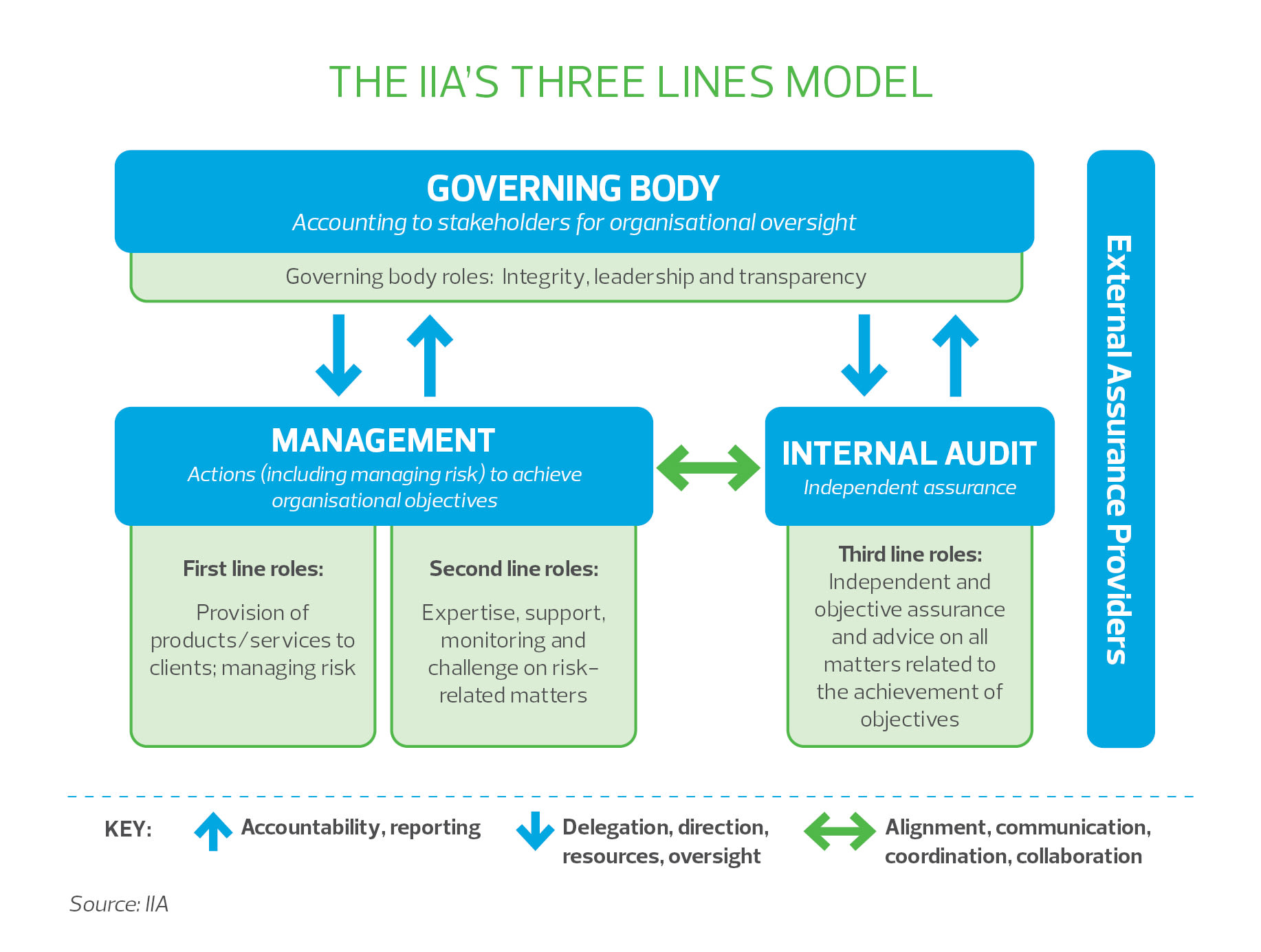 The Iia Three Lines Model 