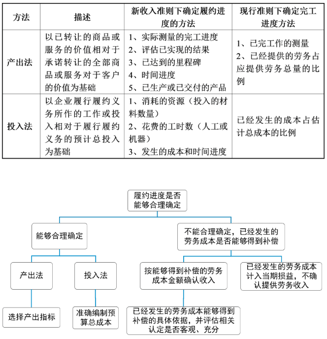 容诚行业研究之医疗行业 三 聚焦医药研究服务行业特征与审计要点 容诚会计师事务所