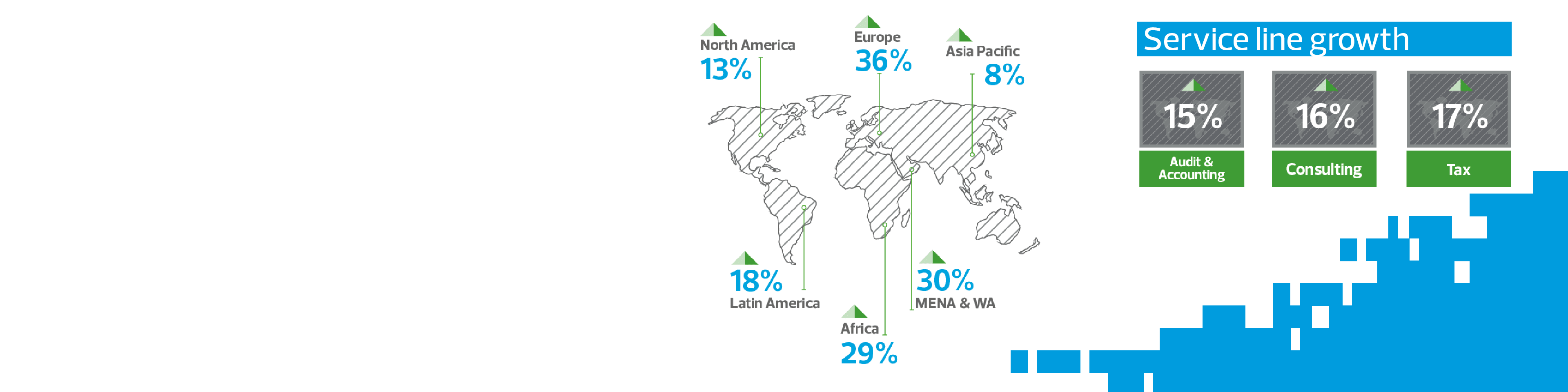 growth by region