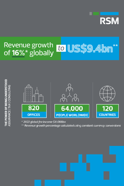 RSM global revenue leaps 16% to record US$9.4bn 