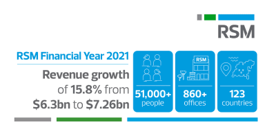 Nel 2021 RSM cresce del 15,8% con un fatturato globale di 7,26 miliardi di dollari